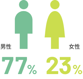 男性77% 女性23%