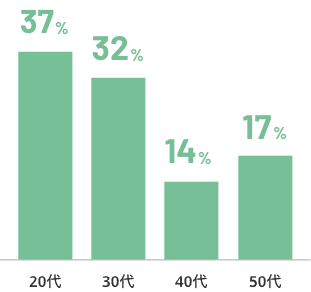 20代:37% 30代:32% 40代:14% 50代:17%