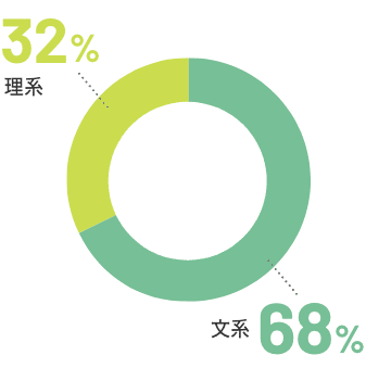 文系68% 理系32%