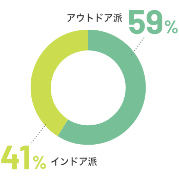 アウトドア派59% インドア41%