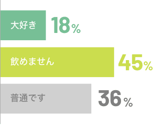 大好き18% 飲めません45% 普通です36%