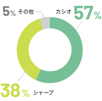 カシオ57% シャープ38% その他5%