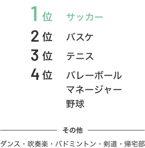 サッカー バスケ テニス バレーボール マネージャー 野球 ダンス 吹奏楽 バトミントン 剣道 帰宅部